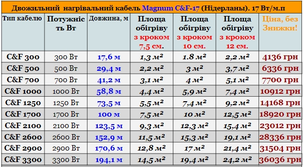 Нагрівальні кабелі Magnum